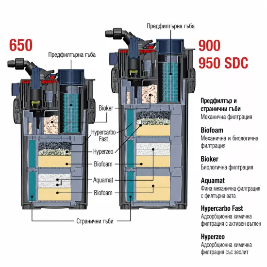Външен филтър SICCE Mega 650 - 6