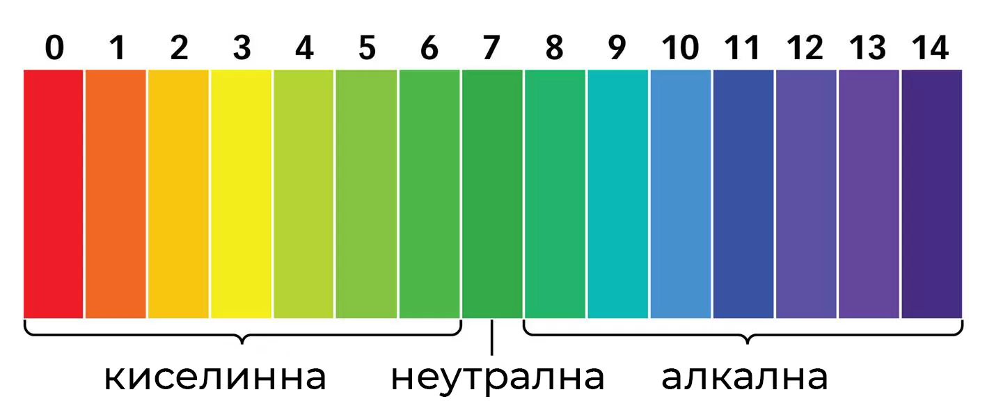 киселинна, неутрална и алкална pH